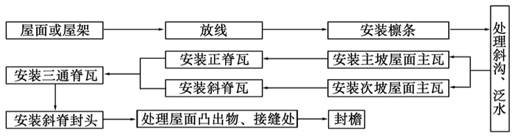 新型树脂瓦_安装图_枣红色